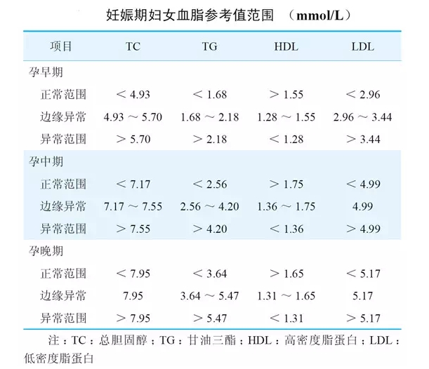 妊娠期妇女血脂参考值范围_20240730151022.jpg