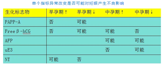 单个指标异常改变是否对妊娠产生不良影响.jpg