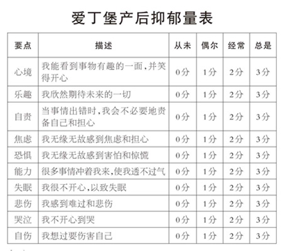 爱丁堡产后抑郁量表.png