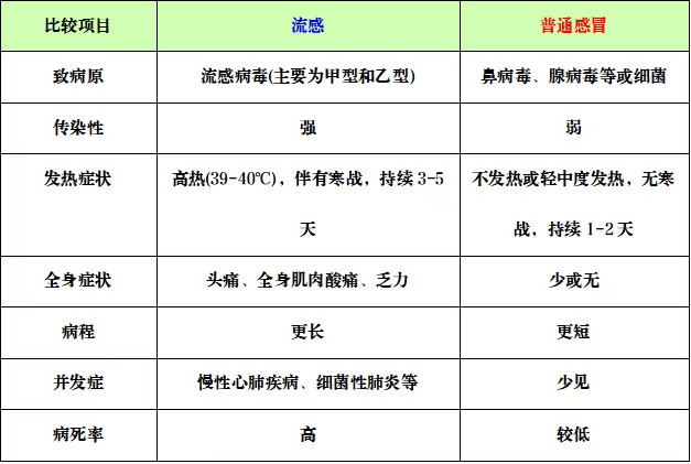 流感与普通感冒有啥区别.png 流感与普通感冒有啥区别.png