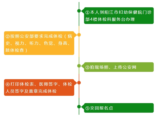 新报考驾驶证体验流程.jpg