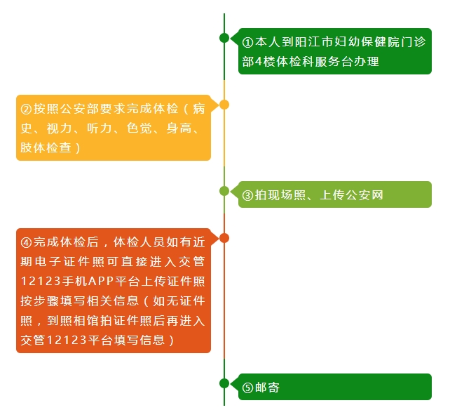 补换驾驶证、降级体验流程.jpg