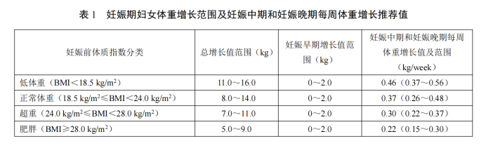 妊娠期妇女体重表.png 妊娠期妇女体重表.png