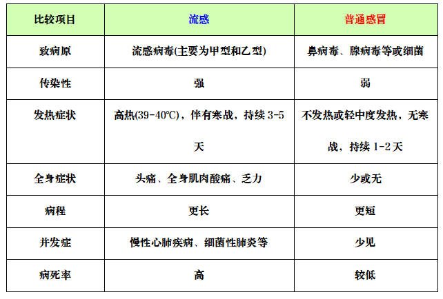 流感和普通感冒区别.jpg 流感和普通感冒区别.jpg